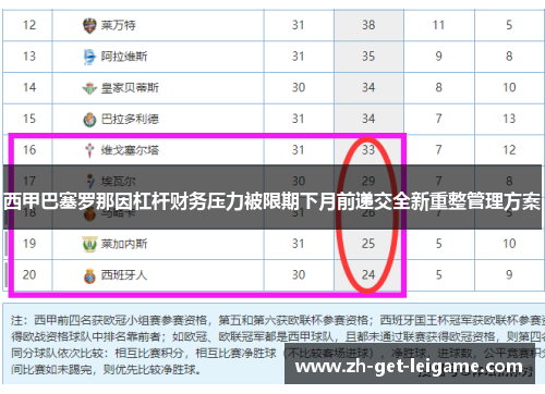 西甲巴塞罗那因杠杆财务压力被限期下月前递交全新重整管理方案 西甲巴塞罗那因杠杆财务压力被限期下月前递交全新重整管理方案